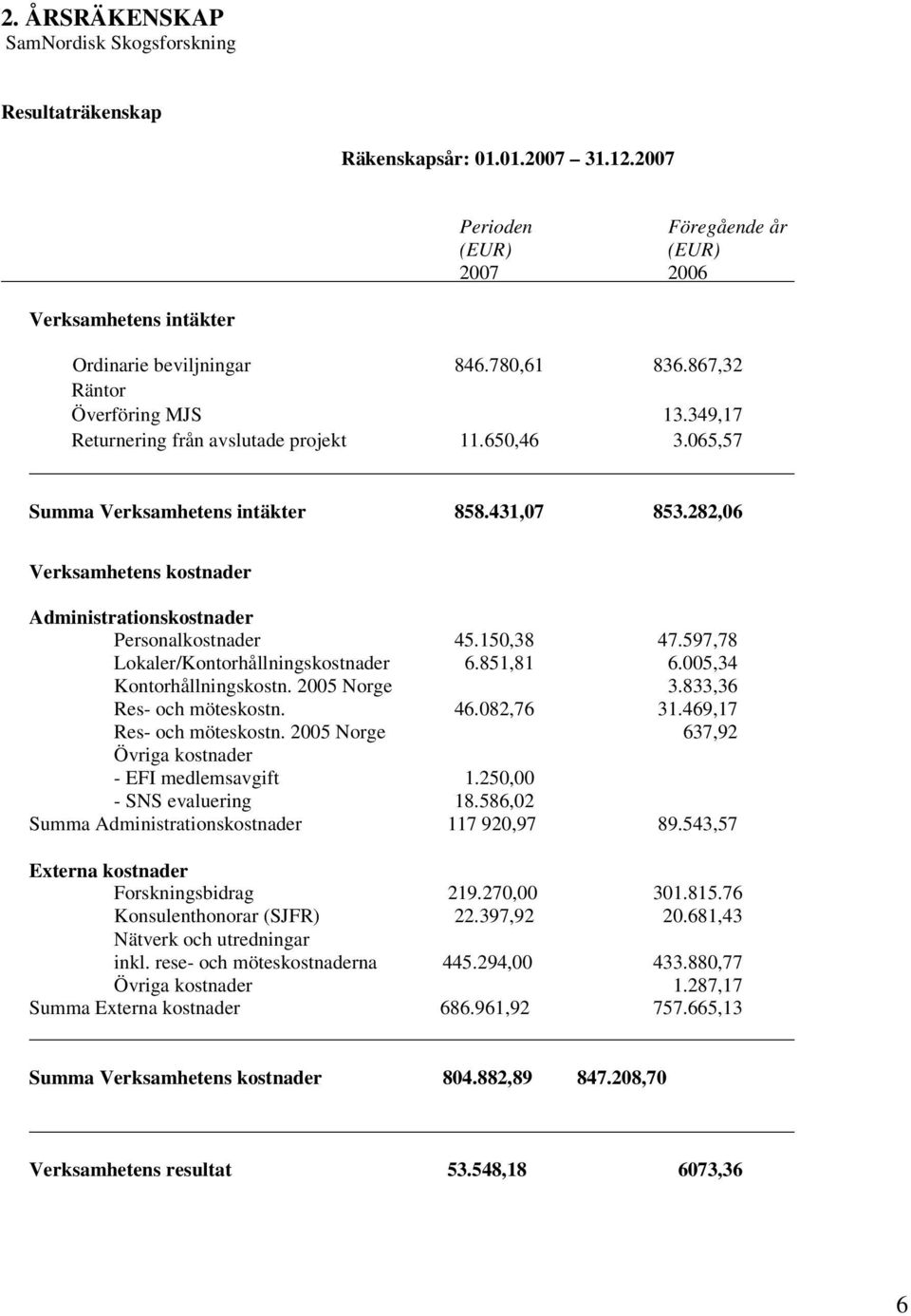 282,06 Verksamhetens kostnader Administrationskostnader Personalkostnader 45.150,38 47.597,78 Lokaler/Kontorhållningskostnader 6.851,81 6.005,34 Kontorhållningskostn. 2005 Norge 3.