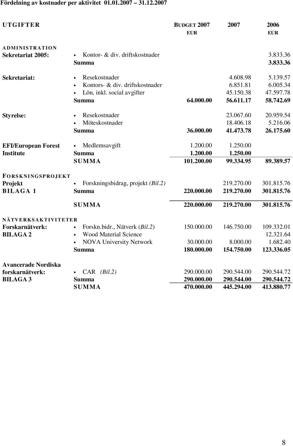 69 Styrelse: Resekostnader 23.067.60 20.959.54 Möteskostnader 18.406.18 5.216.06 Summa 36.000.00 41.473.78 26.175.60 EFI/European Forest Medlemsavgift 1.200.00 1.250.00 Institute Summa 1.200.00 1.250.00 SUMMA 101.