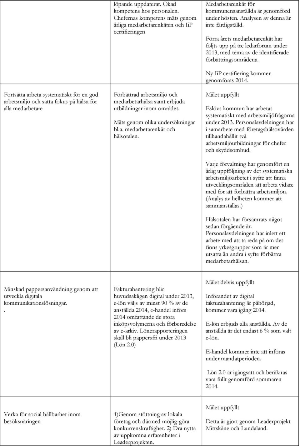 Fortsätta arbeta systematiskt för en god arbetsmiljö och sätta fokus på hälsa för alla medarbetare Förbättrad arbetsmiljö och medarbetarhälsa samt erbjuda utbildningar inom området.