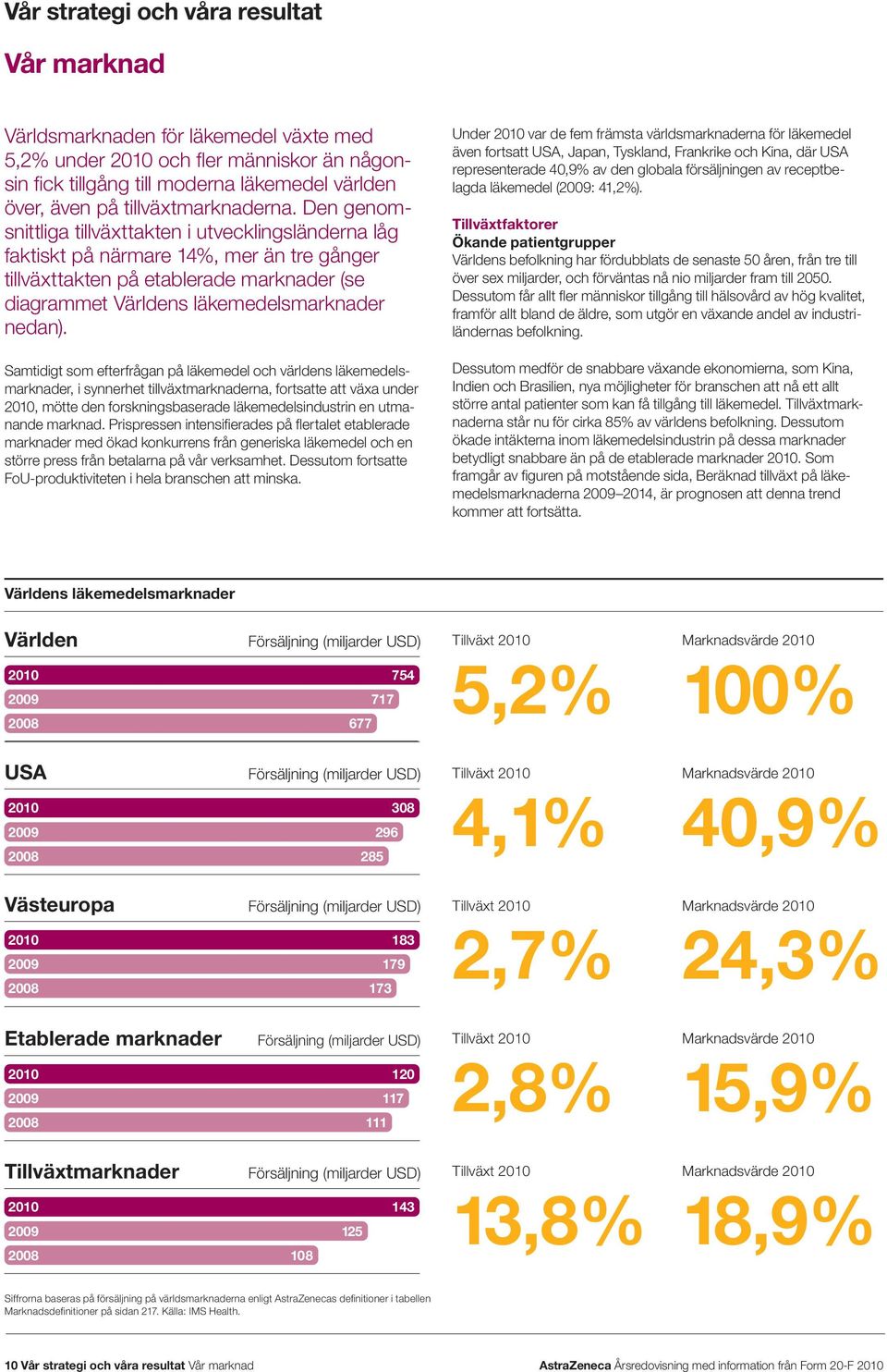 Den genomsnittliga tillväxttakten i utvecklingsländerna låg faktiskt på närmare 14%, mer än tre gånger tillväxttakten på etablerade marknader (se diagrammet Världens läkemedelsmarknader nedan).