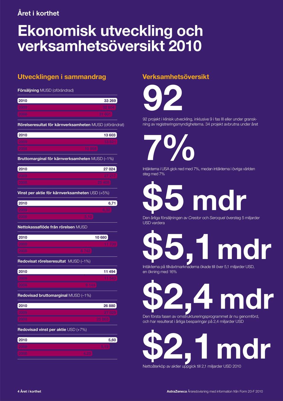 5,10 Verksamhetsöversikt 92 92 projekt i klinisk utveckling, inklusive 9 i fas III eller under granskning av registreringsmyndigheterna.