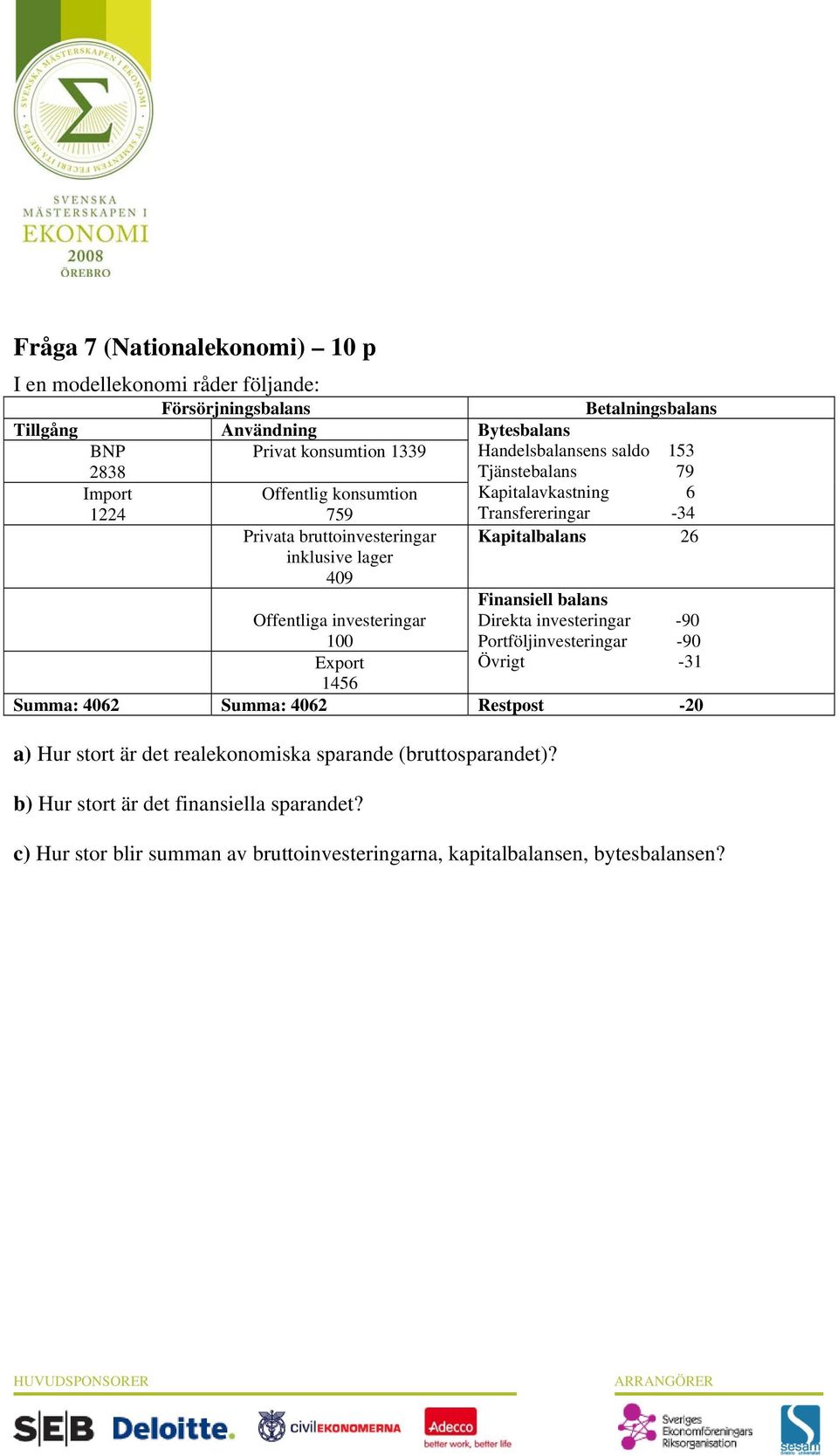 Kapitalbalans 26 Finansiell balans Direkta investeringar -90 Portföljinvesteringar -90 Övrigt -31 Offentliga investeringar 100 Export 1456 Summa: 4062 Summa: 4062 Restpost