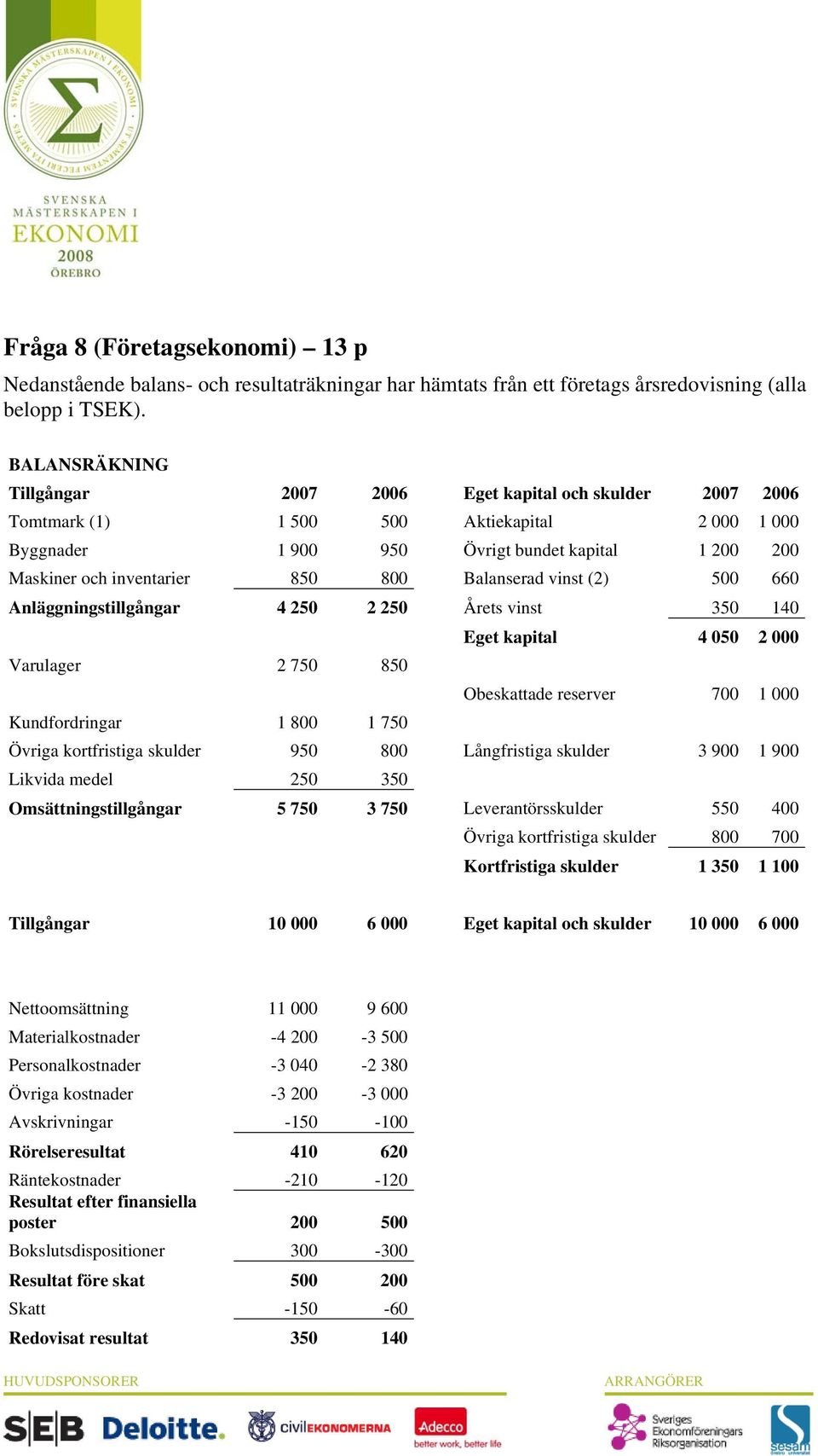 800 Balanserad vinst (2) 500 660 Anläggningstillgångar 4 250 2 250 Årets vinst 350 140 Eget kapital 4 050 2 000 Varulager 2 750 850 Obeskattade reserver 700 1 000 Kundfordringar 1 800 1 750 Övriga