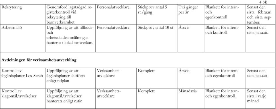 /gång Två gånger per år Personalutvecklare Stickprov antal 10 st Årsvis kontroll 4 (4) sista februari och sista september. sista januari.