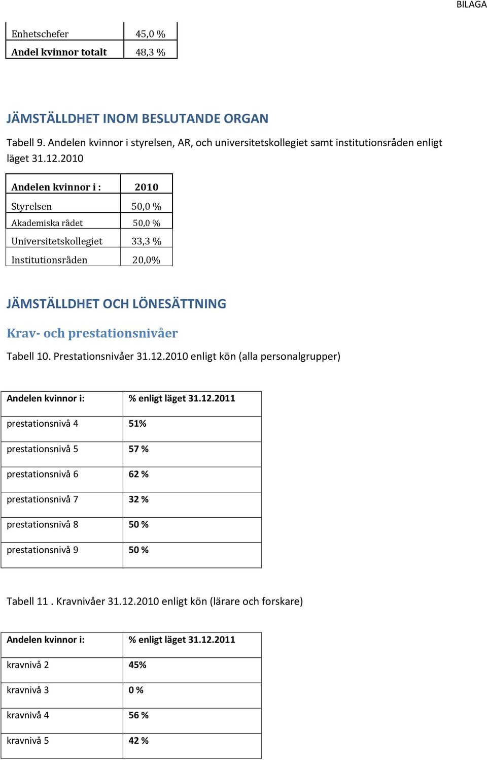 Prestationsnivåer 31.12.2010 enligt kön (alla personalgrupper) Andelen kvinnor i: % enligt läget 31.12.2011 prestationsnivå 4 51% prestationsnivå 5 57 % prestationsnivå 6 62 % prestationsnivå 7 32 % prestationsnivå 8 50 % prestationsnivå 9 50 % Tabell 11.