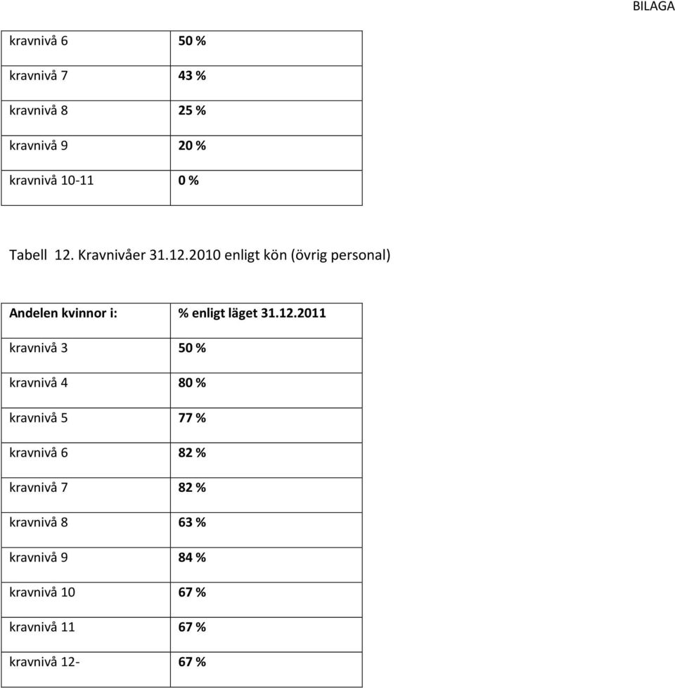 12.2011 kravnivå 3 50 % kravnivå 4 80 % kravnivå 5 77 % kravnivå 6 82 % kravnivå 7 82 %