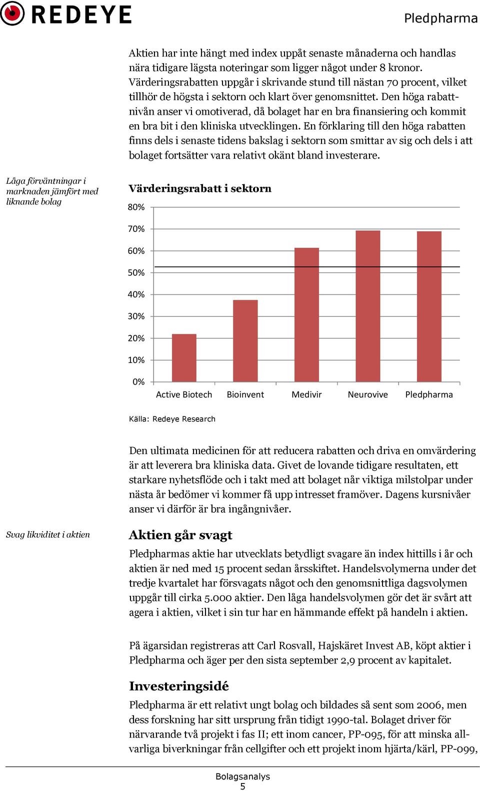 Den höga rabatt# nivån anser vi omotiverad, då bolaget har en bra finansiering och kommit en bra bit i den kliniska utvecklingen.