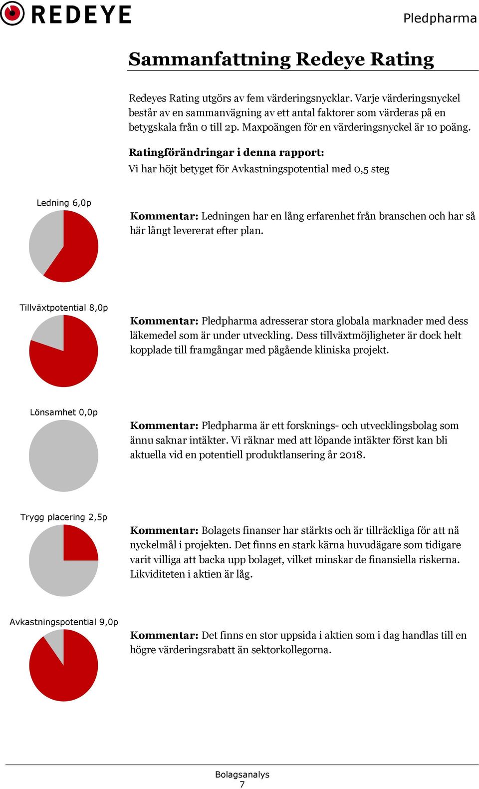 Ratingförändringar i denna rapport: Vi har höjt betyget för Avkastningspotential med 0,5 steg Ledning 6,0p Kommentar: Ledningen har en lång erfarenhet från branschen och har så här långt levererat