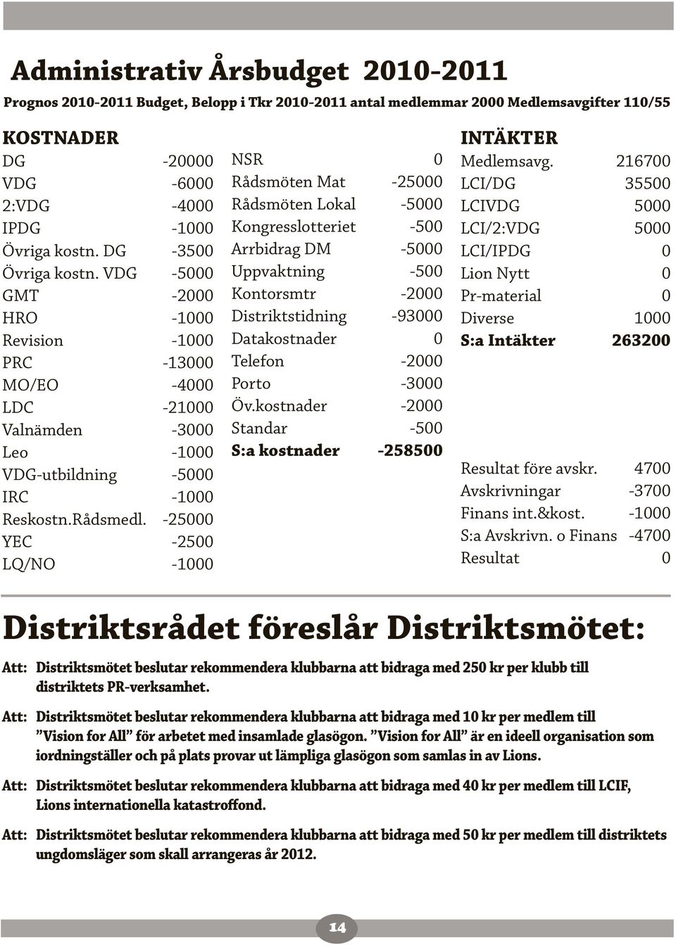 -25000 YEC -2500 LQ/NO -1000 NSR 0 Rådsmöten Mat -25000 Rådsmöten Lokal -5000 Kongresslotteriet -500 Arrbidrag DM -5000 Uppvaktning -500 Kontorsmtr -2000 Distriktstidning -93000 Datakostnader 0