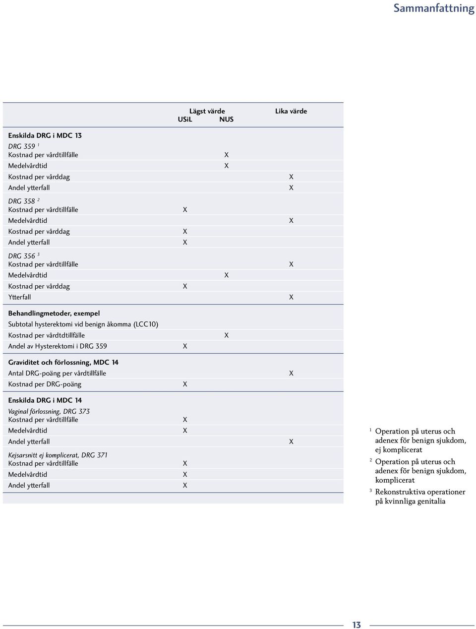 benign åkomma (LCC10) Kostnad per vårdtdtillfälle Andel av Hysterektomi i DRG 359 X X Graviditet och förlossning, MDC 14 Antal DRG-poäng per vårdtillfälle Kostnad per DRG-poäng X X Enskilda DRG i MDC