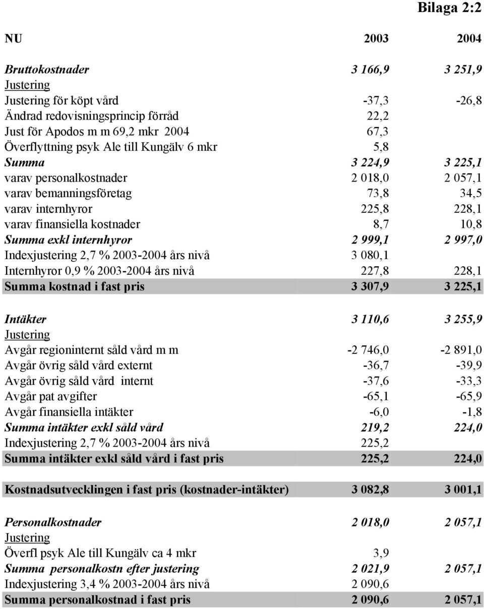 999,1 2 997,0 Indexjustering 2,7 % 2003-2004 års nivå 3 080,1 Internhyror 0,9 % 2003-2004 års nivå 227,8 228,1 Summa kostnad i fast pris 3 307,9 3 225,1 Intäkter 3 110,6 3 255,9 Avgår regioninternt