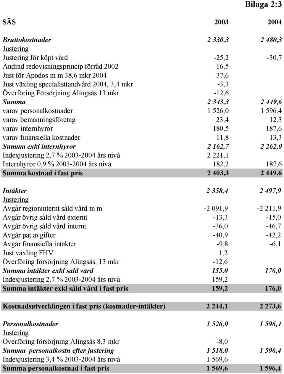 finansiella kostnader 11,8 13,3 Summa exkl internhyror 2 162,7 2 262,0 Indexjustering 2,7 % 2003-2004 års nivå 2 221,1 Internhyror 0,9 % 2003-2004 års nivå 182,2 187,6 Summa kostnad i fast pris 2