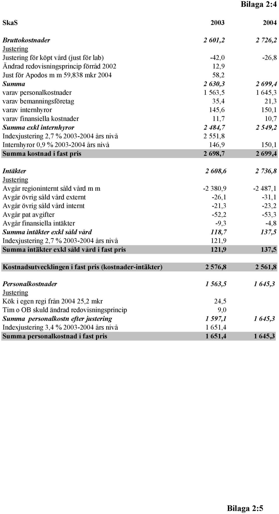 Indexjustering 2,7 % 2003-2004 års nivå 2 551,8 Internhyror 0,9 % 2003-2004 års nivå 146,9 150,1 Summa kostnad i fast pris 2 698,7 2 699,4 Intäkter 2 608,6 2 736,8 Avgår regioninternt såld vård m m