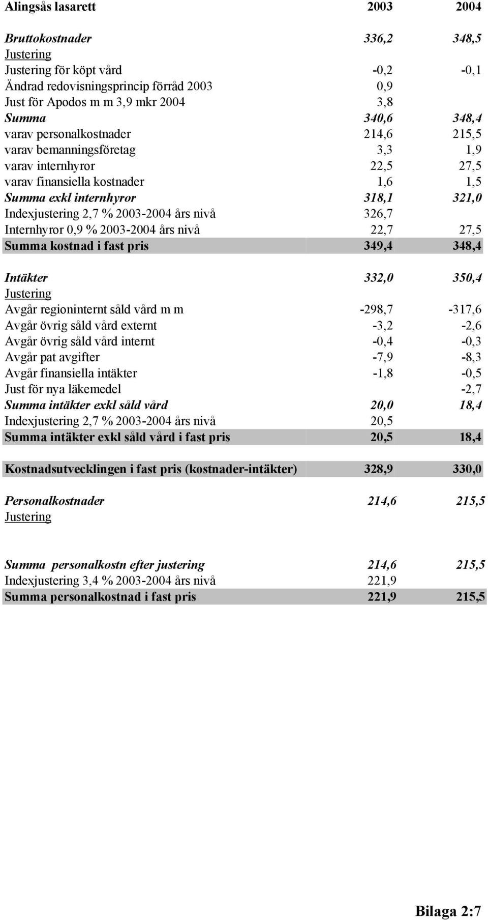 nivå 326,7 Internhyror 0,9 % 2003-2004 års nivå 22,7 27,5 Summa kostnad i fast pris 349,4 348,4 Intäkter 332,0 350,4 Avgår regioninternt såld vård m m -298,7-317,6 Avgår övrig såld vård externt