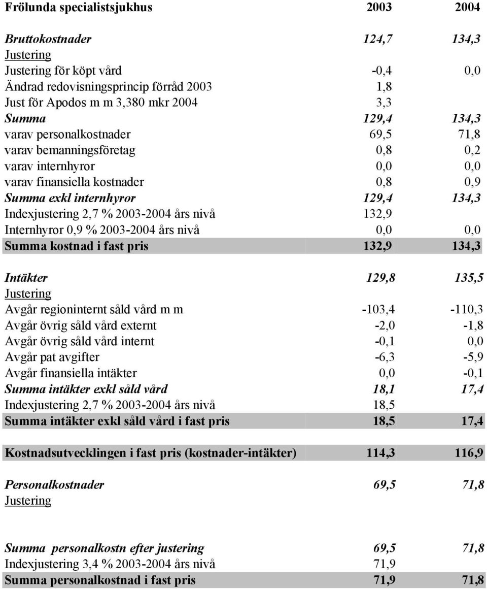 132,9 Internhyror 0,9 % 2003-2004 års nivå 0,0 0,0 Summa kostnad i fast pris 132,9 134,3 Intäkter 129,8 135,5 Avgår regioninternt såld vård m m -103,4-110,3 Avgår övrig såld vård externt -2,0-1,8