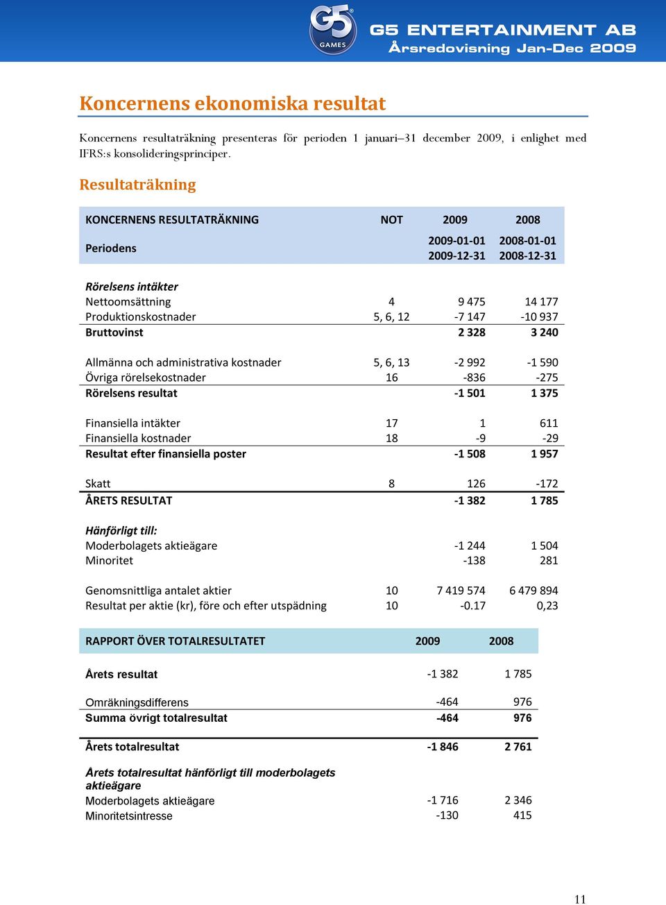 937 Bruttovinst 2 328 3 240 Allmänna och administrativa kostnader 5, 6, 13-2 992-1 590 Övriga rörelsekostnader 16-836 -275 Rörelsens resultat -1 501 1 375 Finansiella intäkter 17 1 611 Finansiella