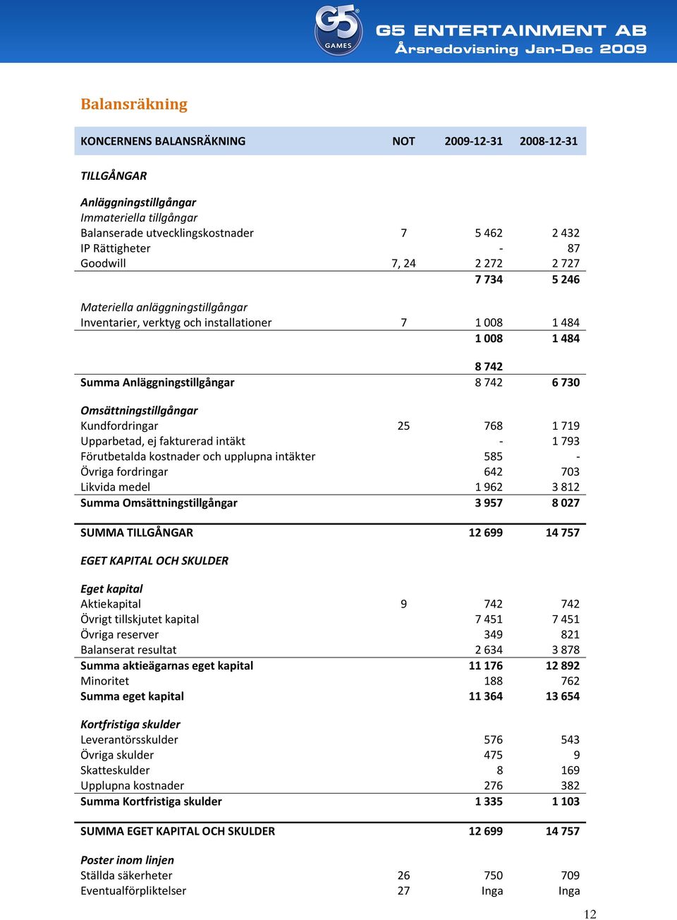 Kundfordringar 25 768 1 719 Upparbetad, ej fakturerad intäkt - 1 793 Förutbetalda kostnader och upplupna intäkter 585 - Övriga fordringar 642 703 Likvida medel 1 962 3 812 Summa Omsättningstillgångar