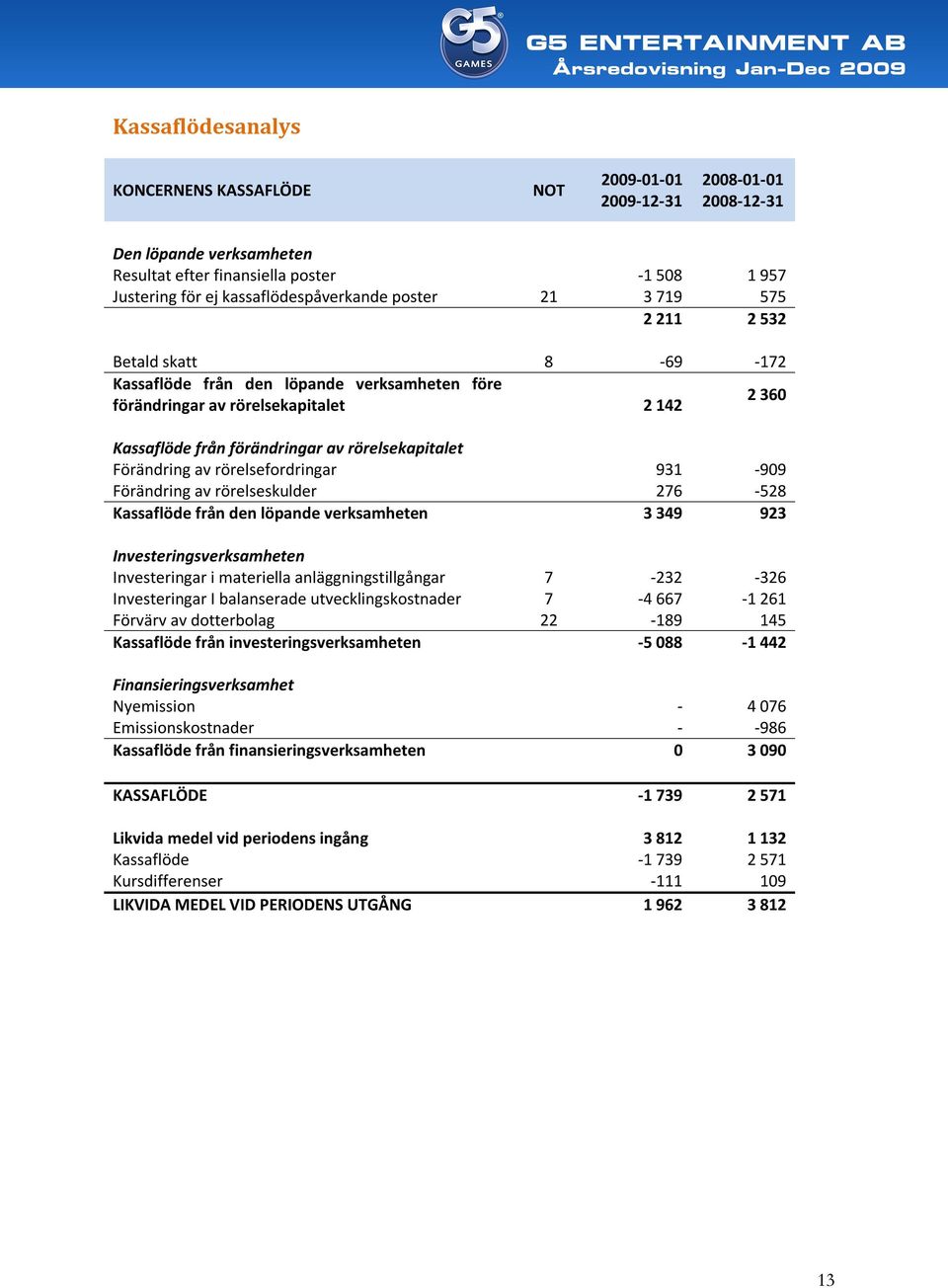 Förändring av rörelsefordringar 931-909 Förändring av rörelseskulder 276-528 Kassaflöde från den löpande verksamheten 3 349 923 Investeringsverksamheten Investeringar i materiella