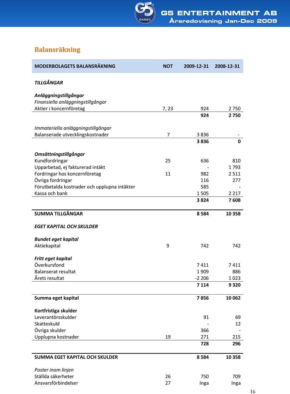 511 Övriga fordringar 116 277 Förutbetalda kostnader och upplupna intäkter 585 - Kassa och bank 1 505 2 217 3 824 7 608 SUMMA TILLGÅNGAR 8 584 10 358 EGET KAPITAL OCH SKULDER Bundet eget kapital