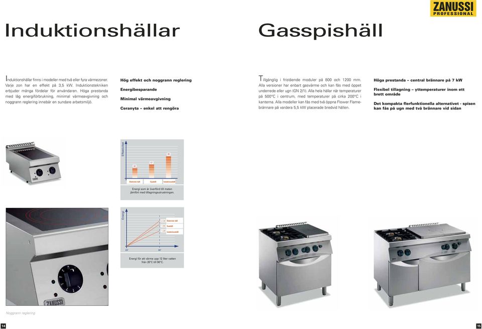 Hög effekt och noggrann reglering Energibesparande Minimal värmeavgivning Ceranyta enkel att rengöra Tillgänglig i fristående moduler på 800 och 1200 mm.