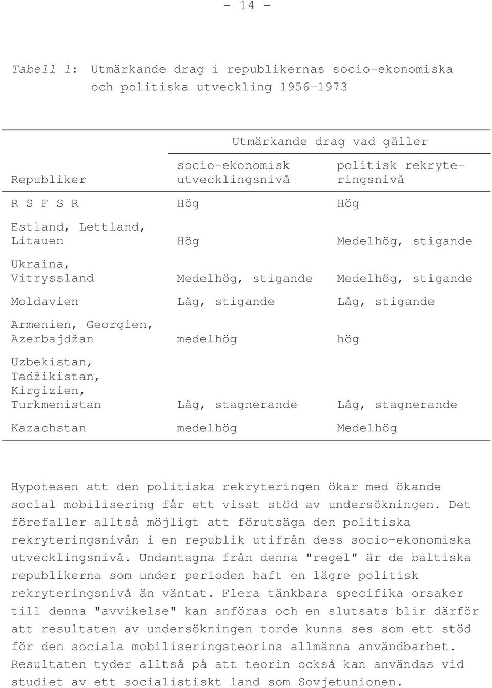 medelhög hög Uzbekistan, Tadžikistan, Kirgizien, Turkmenistan Låg, stagnerande Låg, stagnerande Kazachstan medelhög Medelhög Hypotesen att den politiska rekryteringen ökar med ökande social