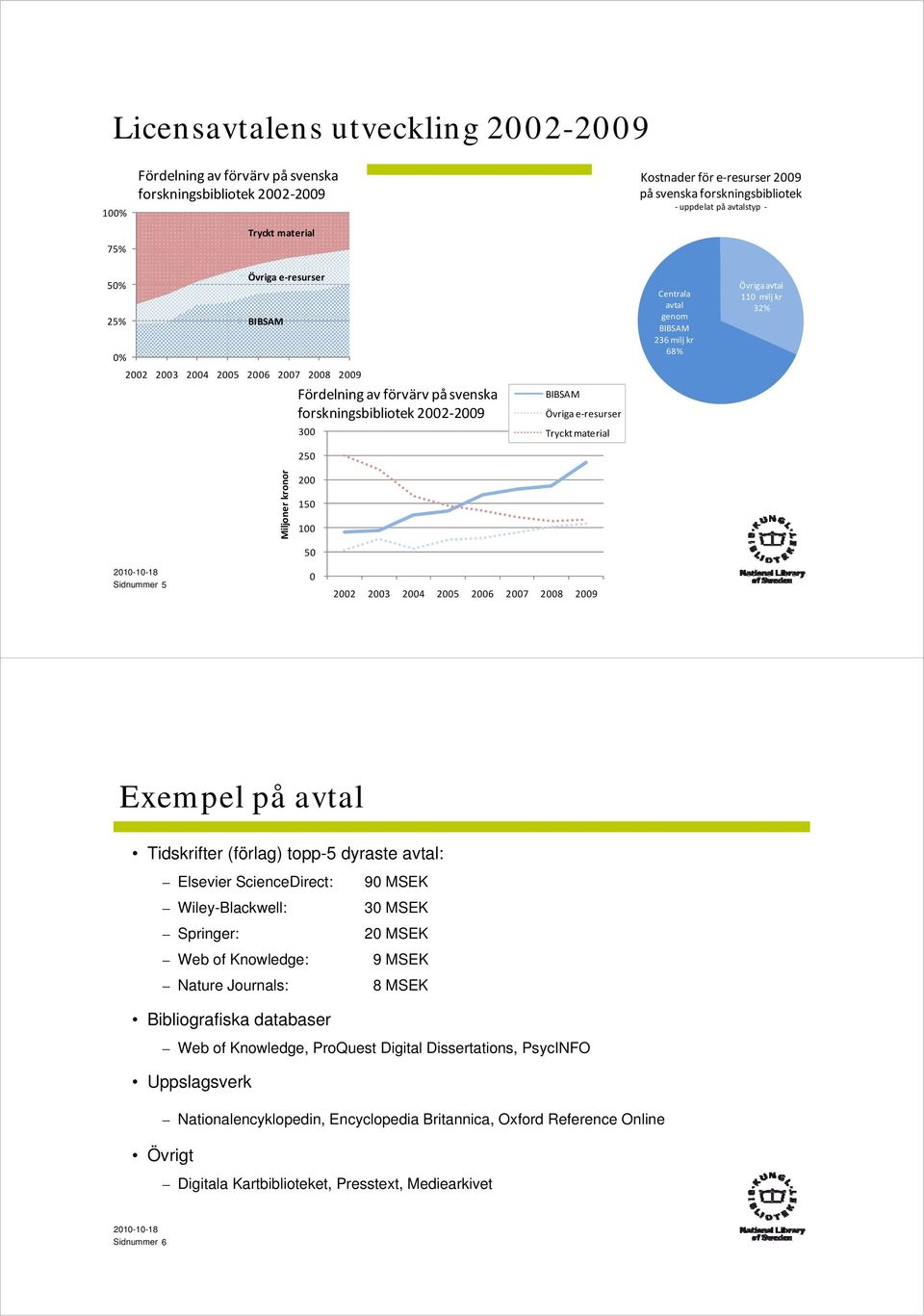 forskningsbibliotek 2002 2009 BIBSAM Övriga e resurser 300 Tryckt material 250 Miljoner kronor 200 150 100 Sidnummer 5 50 0 2002 2003 2004 2005 2006 2007 2008 2009 Exempel på avtal Tidskrifter