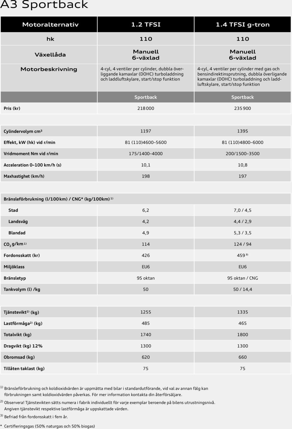 överligande kamaxlar Sportback Sportback Pris (kr) 218 000 235 900 Cylindervolym cm 3 1197 1395 Effekt, kw (hk) vid r/min 81 (110)4600 5600 81 (110)4800 6000 Vridmoment Nm vid r/min 175/1400 4000