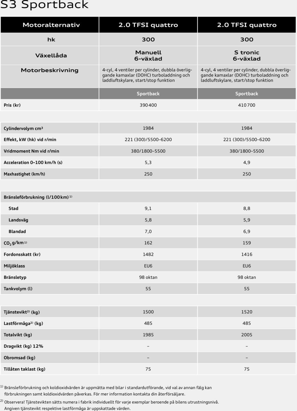 dubbla överliggande kamaxlar (DOHC) turboladdning och laddluftskylare, Sportback Sportback Pris (kr) 390 400 410 700 Cylindervolym cm 3 1984 1984 Effekt, kw (hk) vid r/min 221 (300)/5500 6200 221