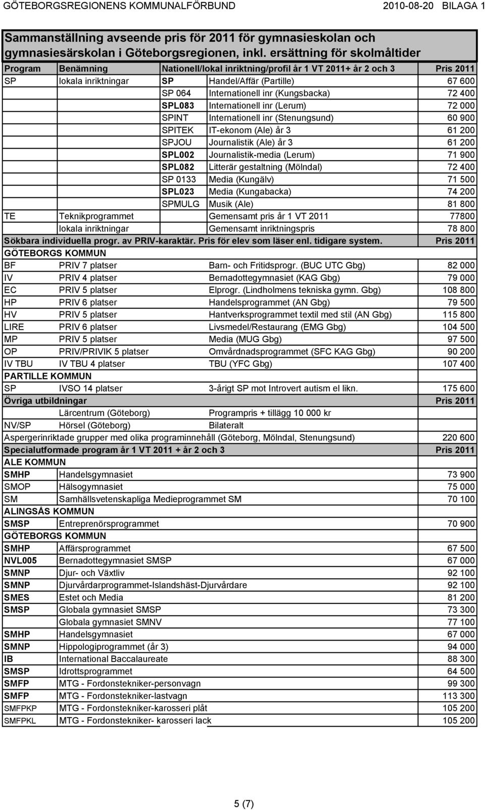 Litterär gestaltning (Mölndal) 72 400 SP 0133 Media (Kungälv) 71 500 SPL023 Media (Kungabacka) 74 200 SPMULG Musik (Ale) 81 800 TE Teknikprogrammet Gemensamt pris år 1 VT 2011 77800 lokala