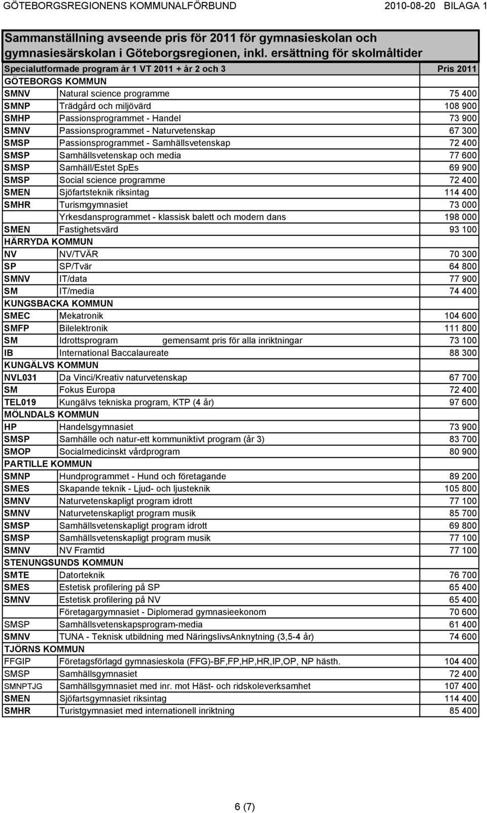 400 SMEN Sjöfartsteknik riksintag 114 400 SMHR Turismgymnasiet 73 000 Yrkesdansprogrammet - klassisk balett och modern dans 198 000 SMEN Fastighetsvärd 93 100 HÄRRYDA KOMMUN NV NV/TVÄR 70 300 SP