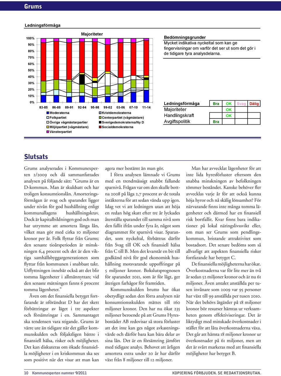 analysdelarna. Ledningsförmåga Dålig Majoriteter Handlingskraft Avgiftspolitik Slutsats Grums analyserades i Kommunexperten 2/29 och då samman fattades analysen på följande sätt: Grums är en D-kommun.