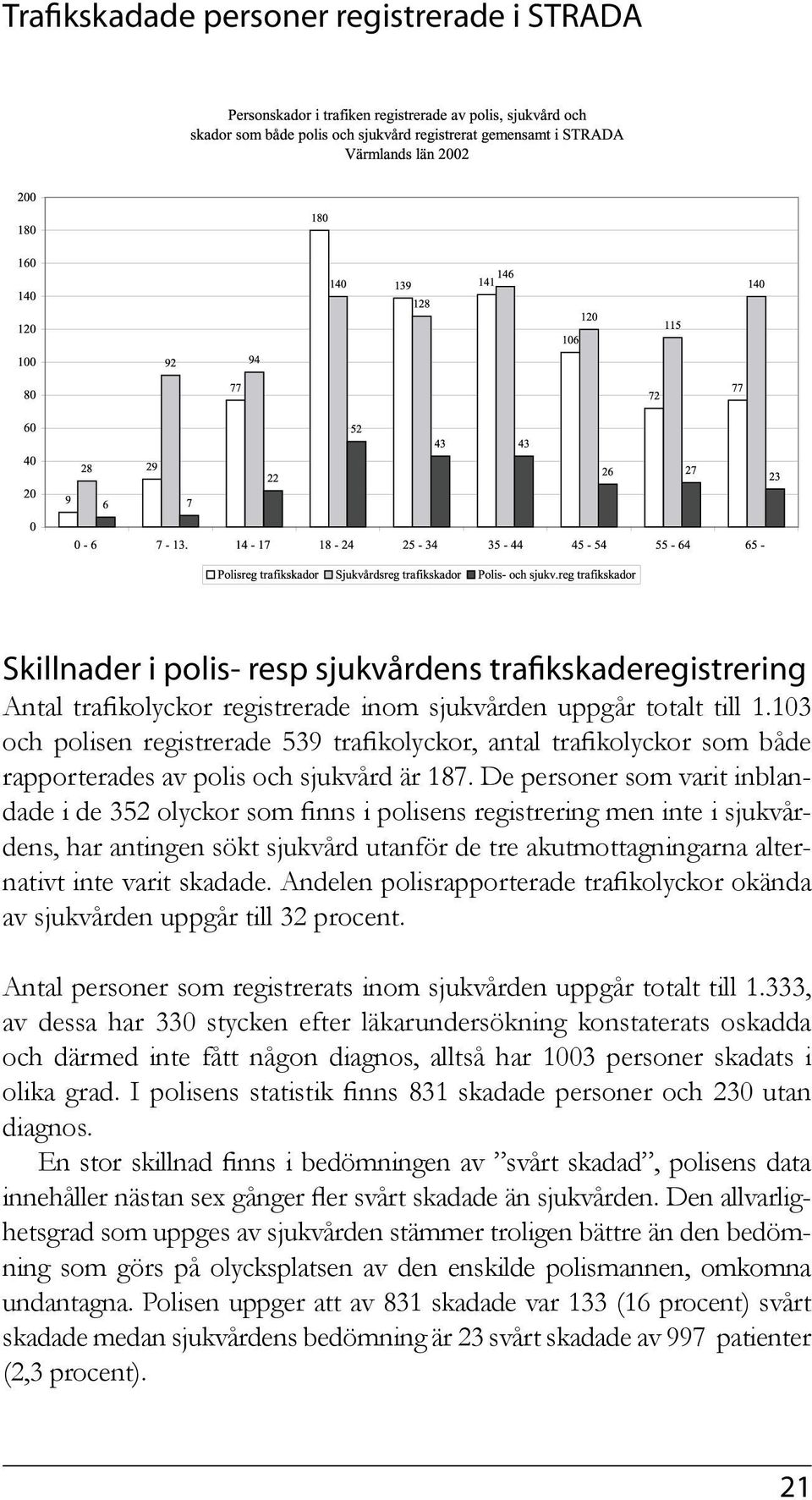 De personer som varit inblandade i de 352 olyckor som finns i polisens registrering men inte i sjukvårdens, har antingen sökt sjukvård utanför de tre akutmottagningarna alternativt inte varit skadade.