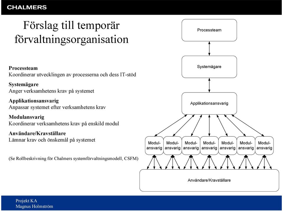 verksamhetens krav Koordinerar verksamhetens krav på enskild modul Användare/Kravställare Lämnar krav och önskemål på