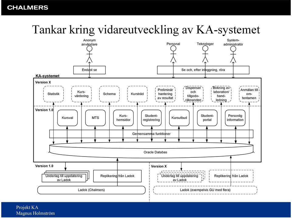 omtentamen Version 1.0 Kursval MTS Kursutbud Studentregistrering Kurshemsidor Studentportal Personlig information Gemensamma funktioner Oracle Databas Version 1.