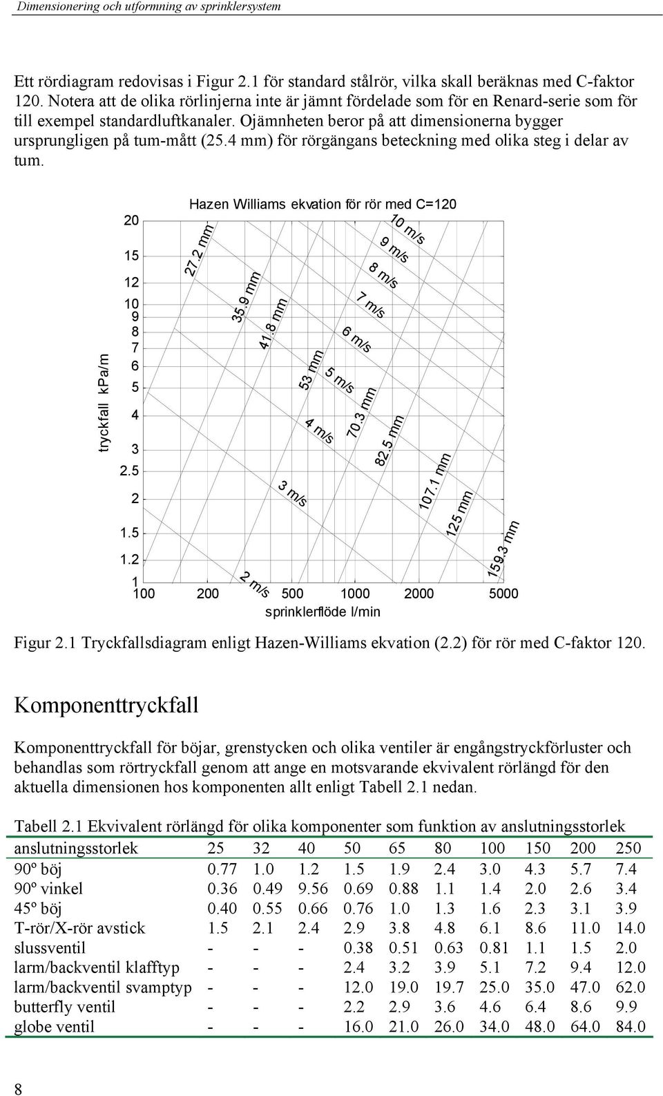 4 mm) för rörgängans beteckning med olika steg i delar av tum. tryckfall kpa/m 2 5 2 9 8 7 6 5 4 3 2.5 2.5 Hazen Williams ekvation för rör med C=2 27.2 mm 35.9 mm 4.8 mm 53 mm 7.3 mm 82.5 mm 7. mm.2 2 5 2 5 sprinklerflöde l/min 2 m/s 3 m/s 4 m/s 5 m/s 6 m/s 8 m/s 7 m/s m/s Figur 2.