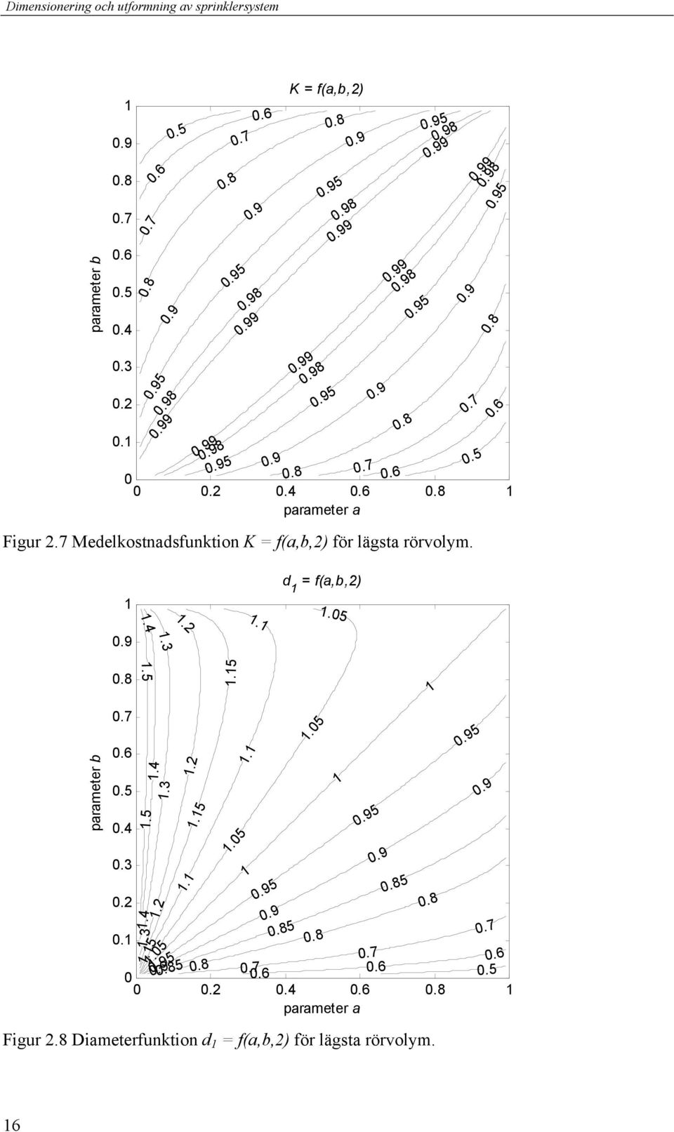 7 Medelkostnadsfunktion K = f(a,b,2) för lägsta rörvolym..7.5.6.4.3.2. d = f(a,b,2).5.5 parameter b.7.6.5.4.3.2..4.3.5.4.5.3.2.5 5 5.