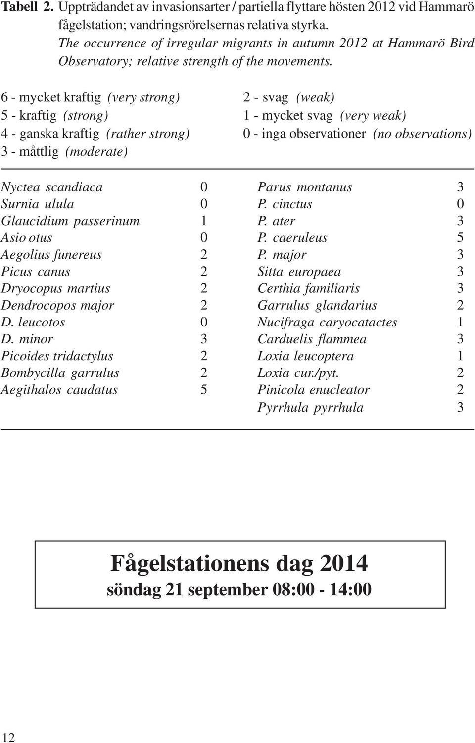 6 - mycket kraftig (very strong) 2 - svag (weak) 5 - kraftig (strong) 1 - mycket svag (very weak) 4 - ganska kraftig (rather strong) 0 - inga observationer (no observations) 3 - måttlig (moderate)