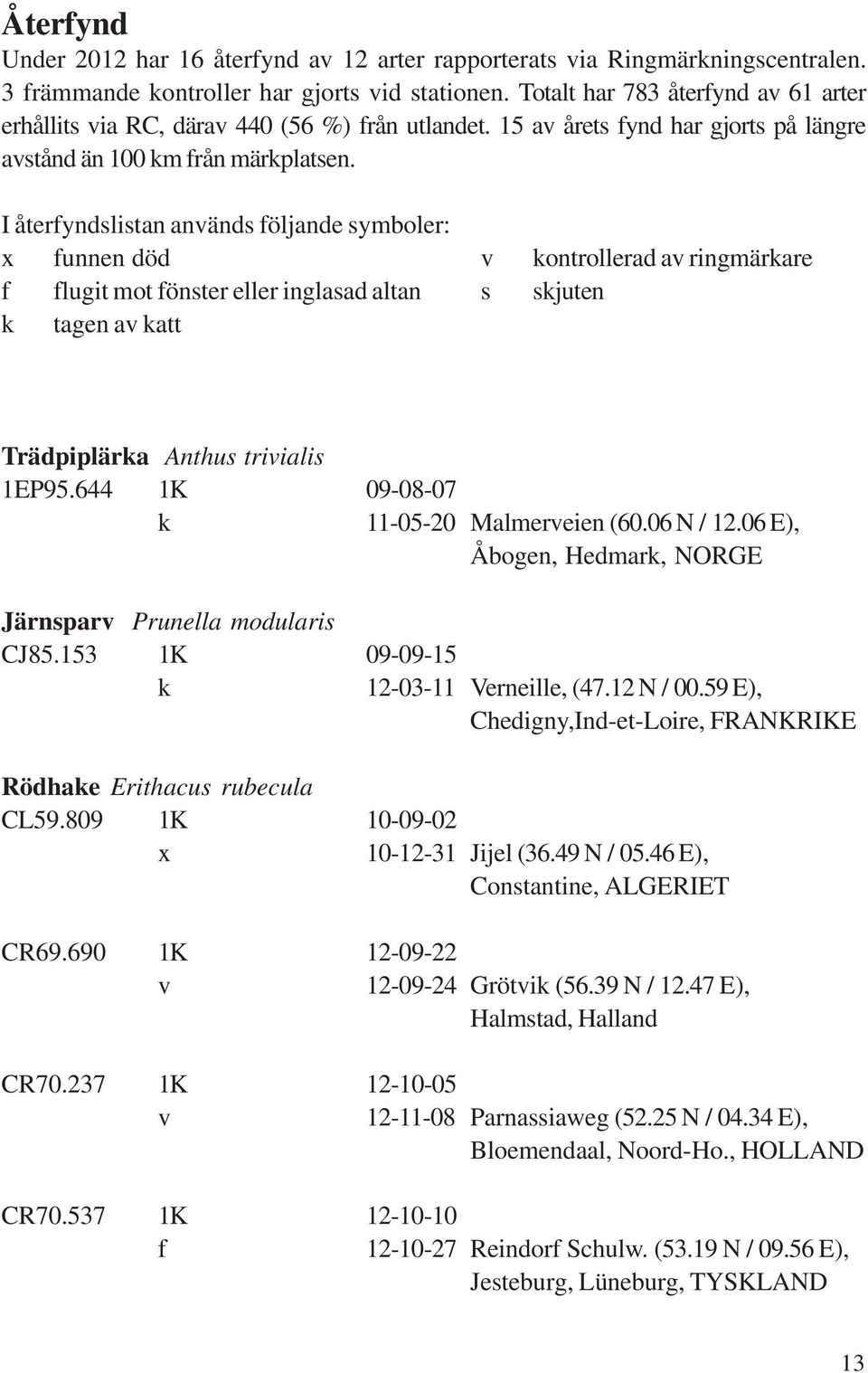 I återfyndslistan används följande symboler: x funnen död f flugit mot fönster eller inglasad altan k tagen av katt v s kontrollerad av ringmärkare skjuten Trädpiplärka Anthus trivialis 1EP95.