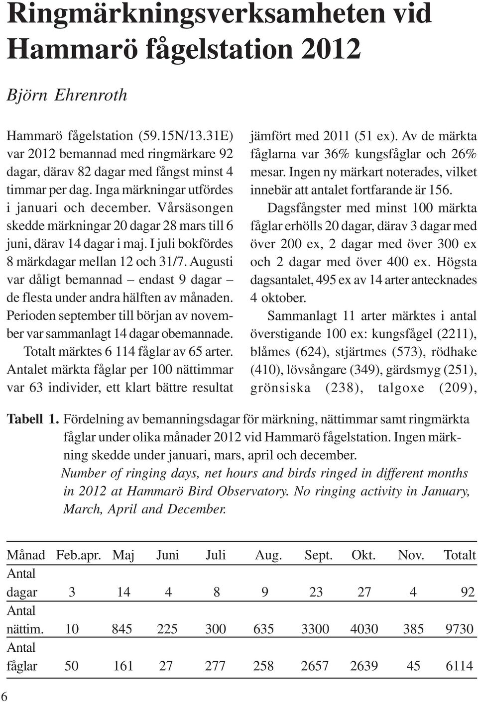 Vårsäsongen skedde märkningar 20 dagar 28 mars till 6 juni, därav 14 dagar i maj. I juli bokfördes 8 märkdagar mellan 12 och 31/7.