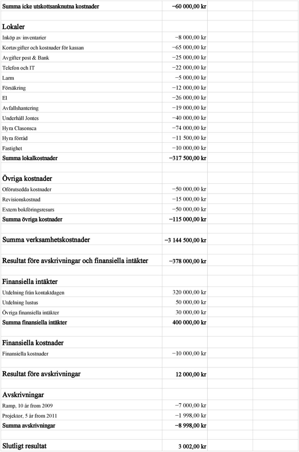 500,00 kr 10 000,00 kr 317 500,00 kr Övriga kostnader Oförutsedda kostnader Revisionskostnad Extern bokföringsresurs Summa övriga kostnader 50 000,00 kr 15 000,00 kr 50 000,00 kr 115 000,00 kr Summa