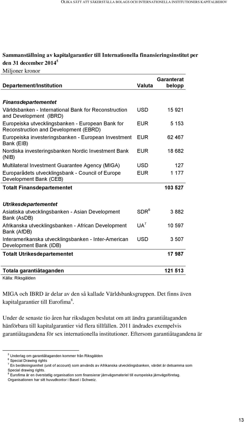 for Reconstruction and Development (EBRD) Europeiska investeringsbanken - European Investment Bank (EIB) Nordiska investeringsbanken Nordic Investment Bank (NIB) USD 15 921 EUR 5 153 EUR 62 467 EUR