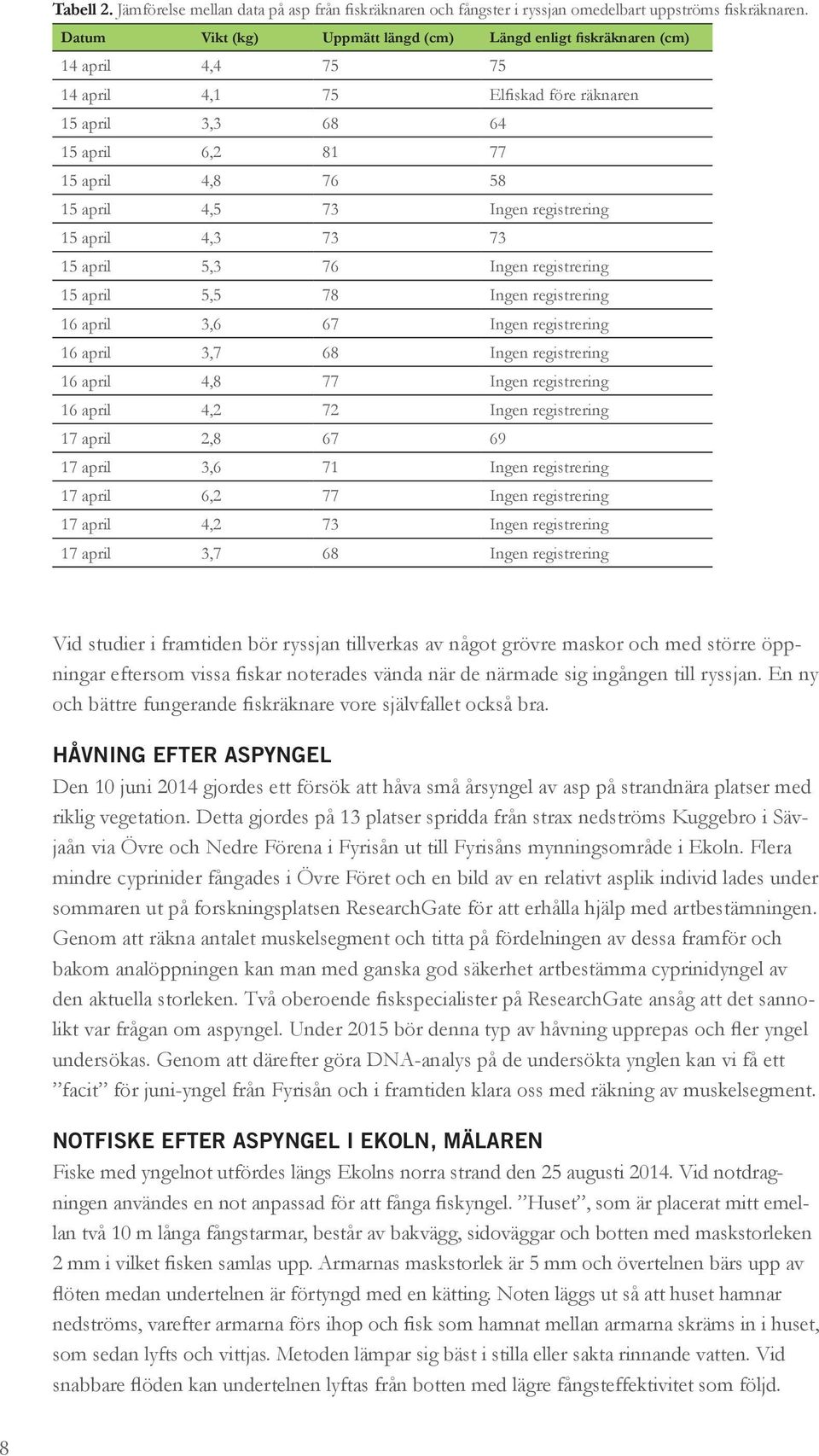 Ingen registrering 15 april 4,3 73 73 15 april 5,3 76 Ingen registrering 15 april 5,5 78 Ingen registrering 16 april 3,6 67 Ingen registrering 16 april 3,7 68 Ingen registrering 16 april 4,8 77 Ingen