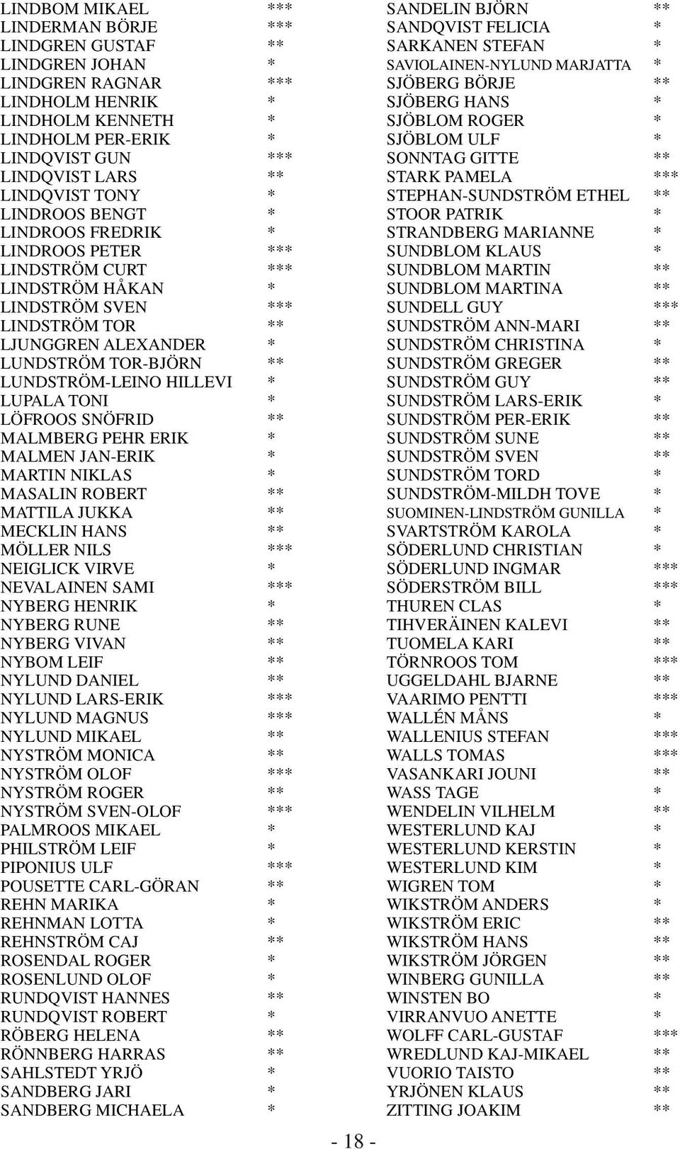 STEPHAN-SUNDSTRÖM ETHEL ** LINDROOS BENGT * STOOR PATRIK * LINDROOS FREDRIK * STRANDBERG MARIANNE * LINDROOS PETER *** SUNDBLOM KLAUS * LINDSTRÖM CURT *** SUNDBLOM MARTIN ** LINDSTRÖM HÅKAN *