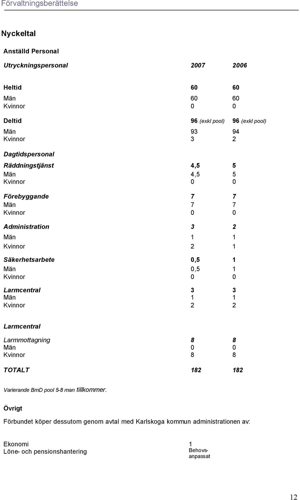 0,5 1 Män 0,5 1 Kvinnor 0 0 Larmcentral 3 3 Män 1 1 Kvinnor 2 2 Larmcentral Larmmottagning 8 8 Män 0 0 Kvinnor 8 8 TOTALT 182 182 Varierande BmD pool 5-8