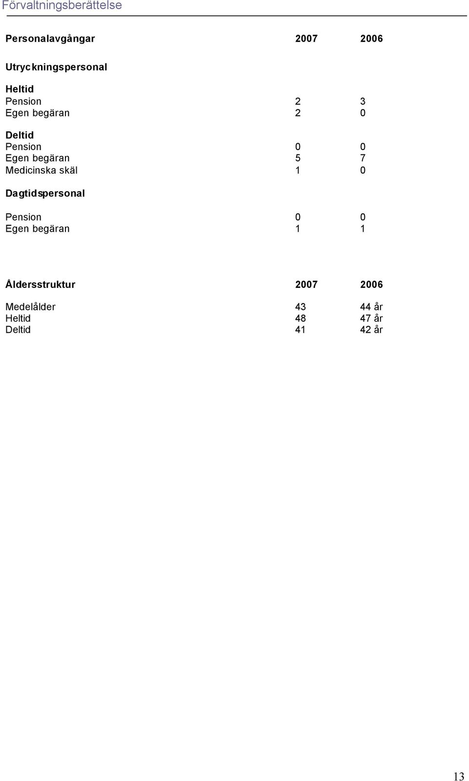 skäl 1 0 Dagtidspersonal Pension 0 0 Egen begäran 1 1