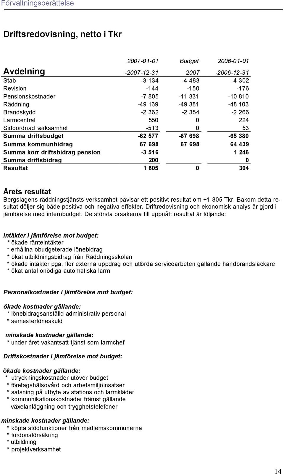 driftsbidrag pension -3 516 1 246 Summa driftsbidrag 200 0 Resultat 1 805 0 304 Årets resultat Bergslagens räddningstjänsts verksamhet påvisar ett positivt resultat om +1 805 Tkr.