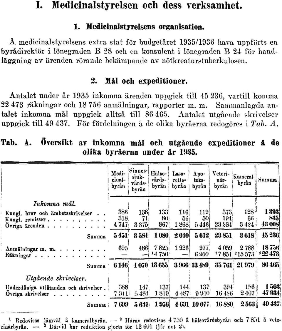 nötkreaturstuberkulosen. 2. Mål och expeditioner. Antalet under år 1935 inkomna ärenden uppgick till 45 23C, vartill komma 22 473 räkningar oeh 18 756 anmälningar, rapporter m.