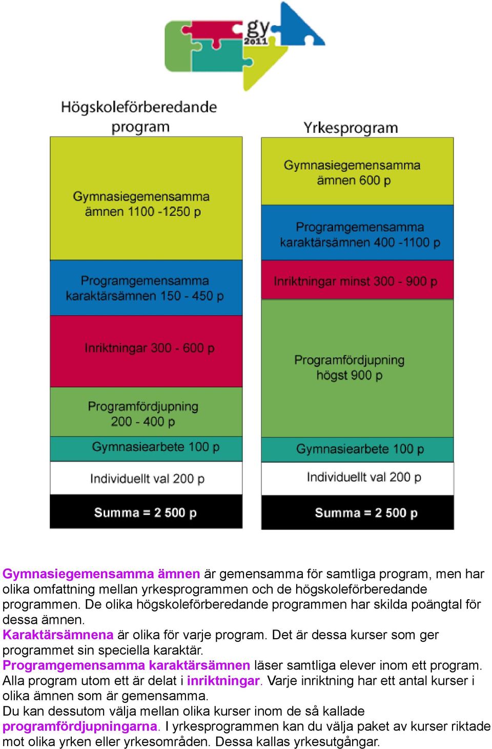 Det är dessa kurser som ger programmet sin speciella karaktär. Programgemensamma karaktärsämnen läser samtliga elever inom ett program. Alla program utom ett är delat i inriktningar.