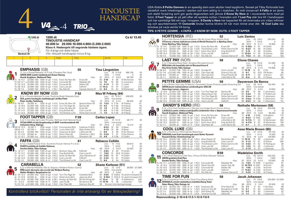000 h55 1200 dt gd 1.14,5 Know By Now 64 Enara 59 65 9 60 N Mortensen 104 Tä 24/ 11-1 a 22.000 h55 1200 dt gd 1.16,3 Concorde 66 Rabalder 65 65 10 66 E Juneskans 62 Tä 15/ 12-3 22.