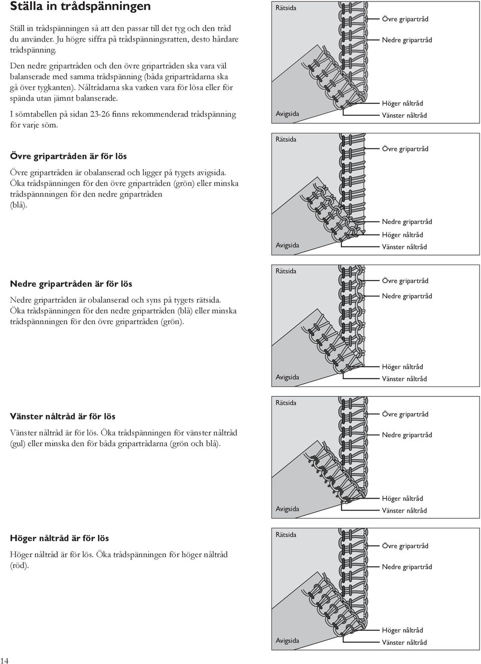 Nåltrådarna ska varken vara för lösa eller för spända utan jämnt balanserade. I sömtabellen på sidan 23-26 nns rekommenderad trådspänning för varje söm.